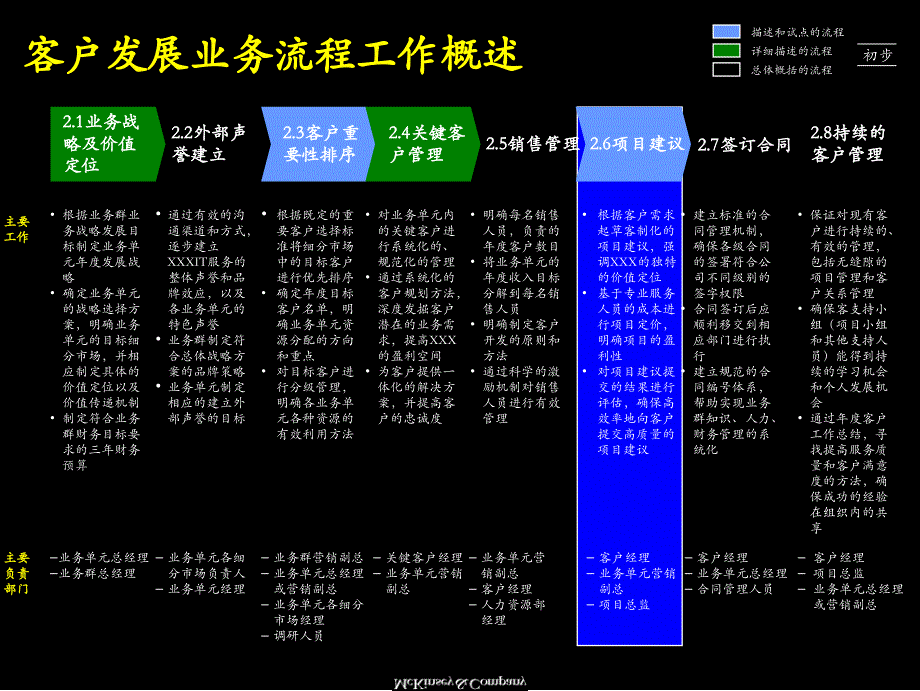 {项目管理项目报告}客户发展项目建议流程讲义_第2页