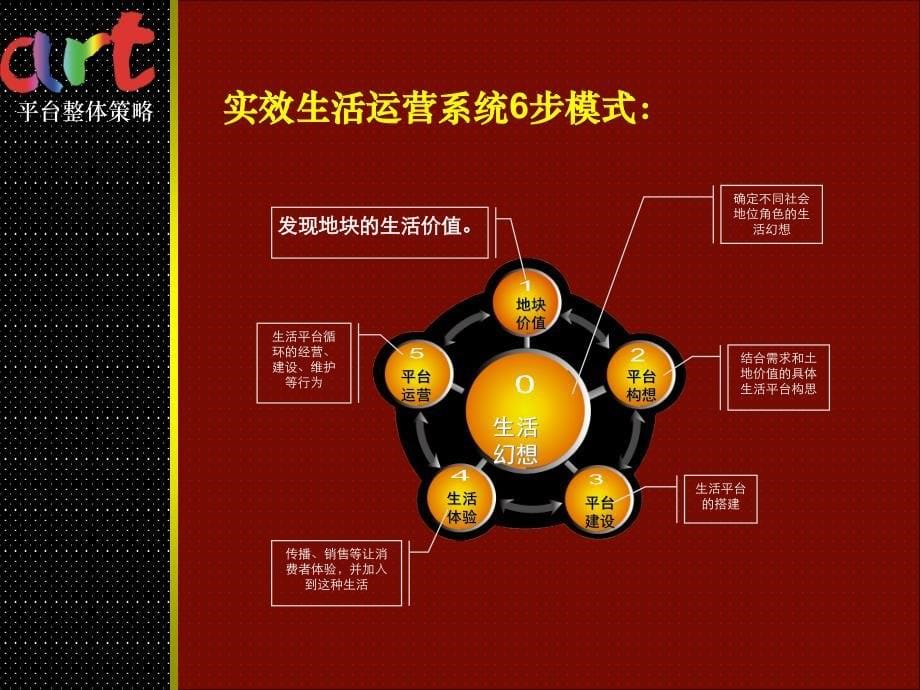 {战略管理}Art新城市平台整体策略_第5页