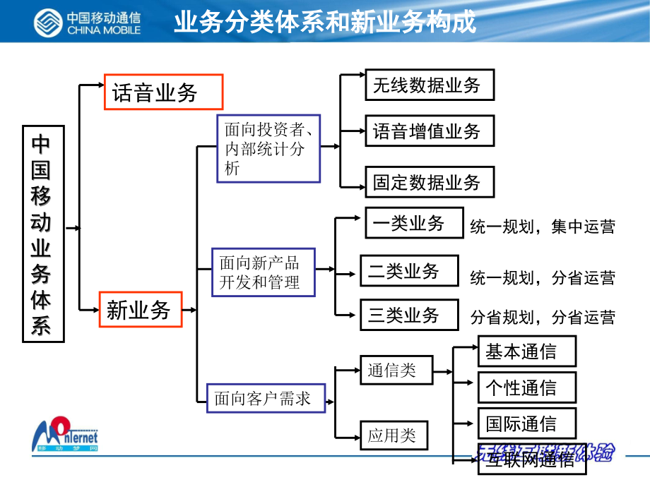 {战略管理}中国移动3G产品策略_第3页