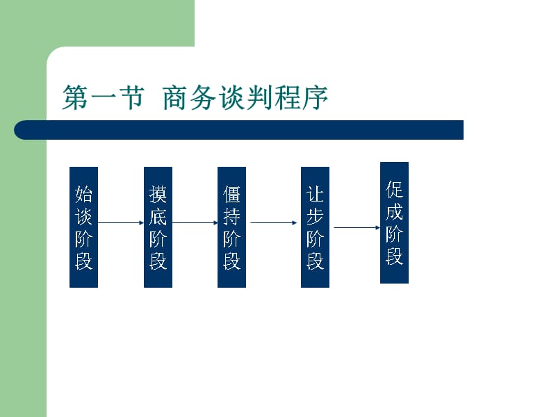 {商务谈判}商务谈判的程序原则与要领概述_第3页