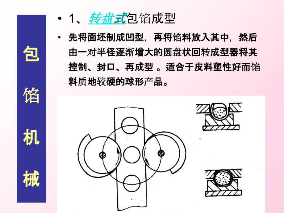 食品成型机械与设备ppt课件_第4页