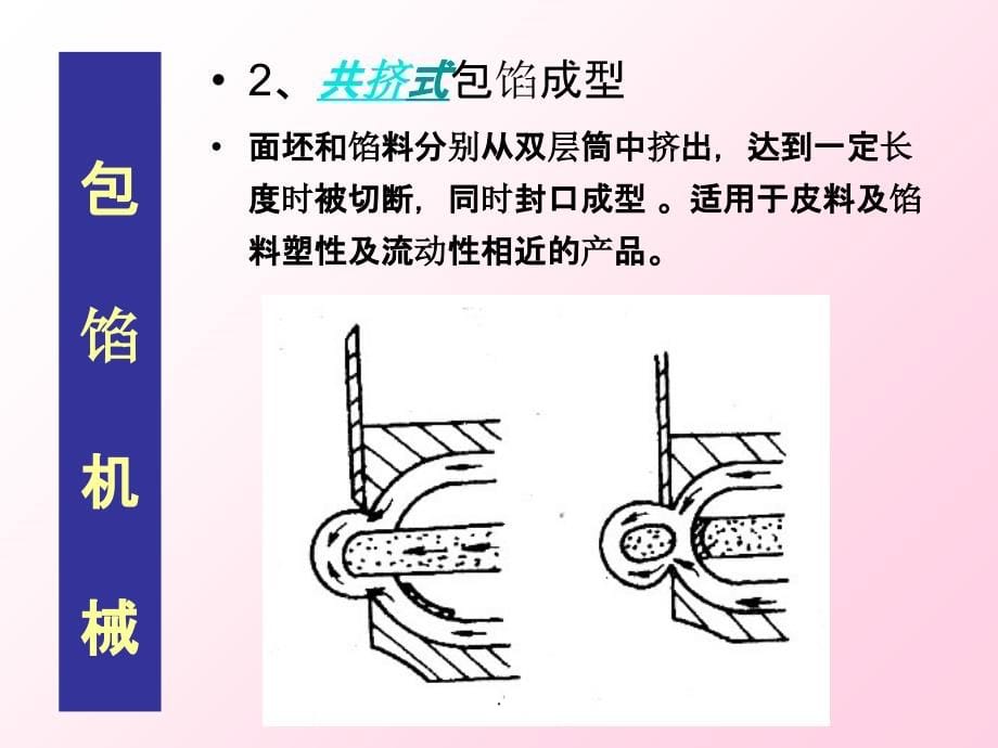 食品成型机械与设备ppt课件_第5页