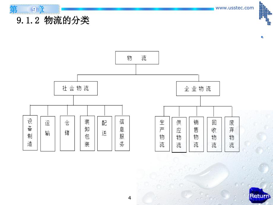 {物流管理物流规划}08物流_第4页