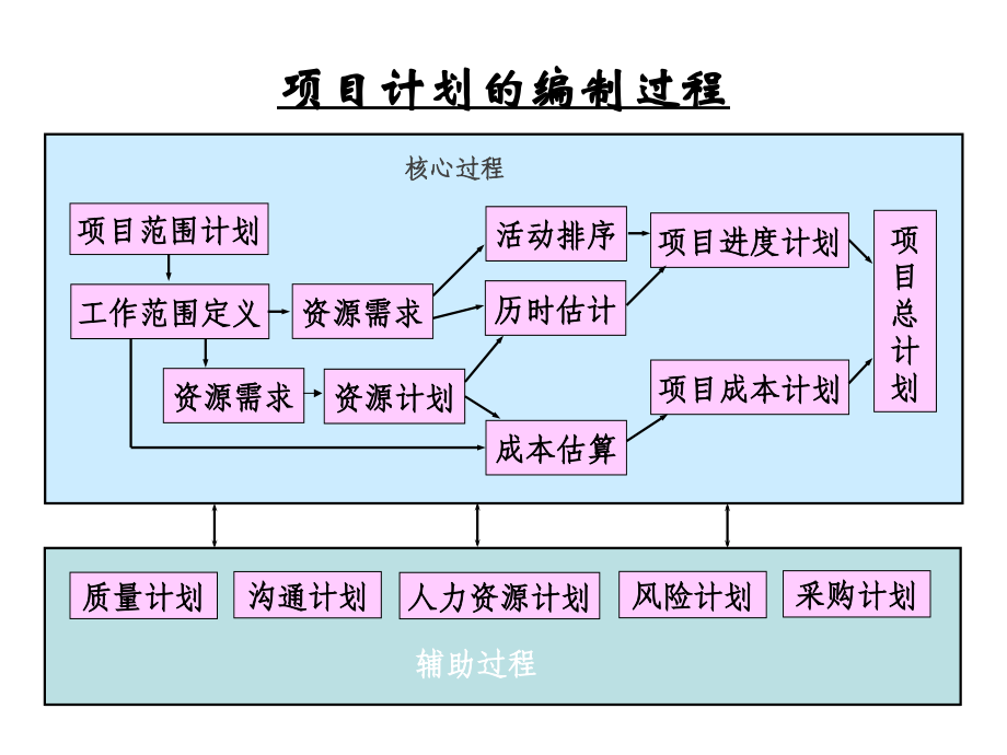 {时间管理}项目时间管理讲义PPT89页_第1页