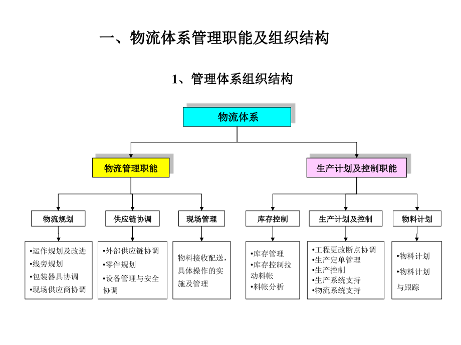 {物流管理物流规划}汽车制造企业物流规划内容和办法概述_第2页