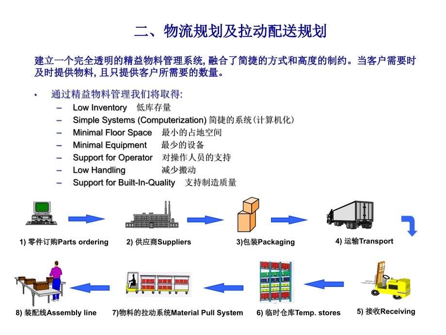 {物流管理物流规划}汽车制造企业物流规划内容和办法概述_第5页