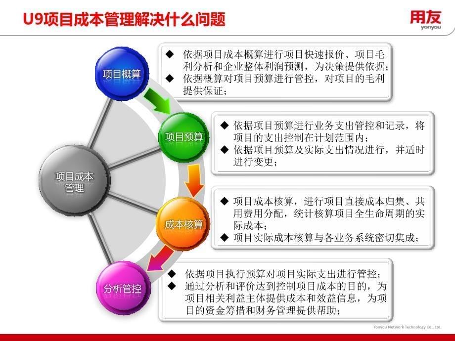 {项目管理项目报告}U9项目预算V5发版培训_第5页