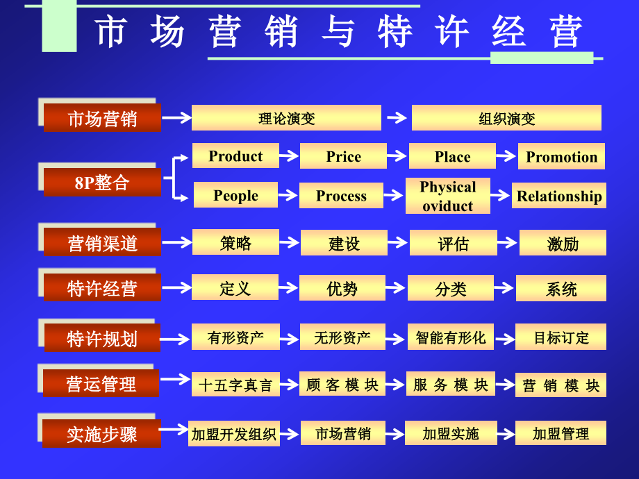 {特许经营管理}市场营销与特许经营ppt133_第3页