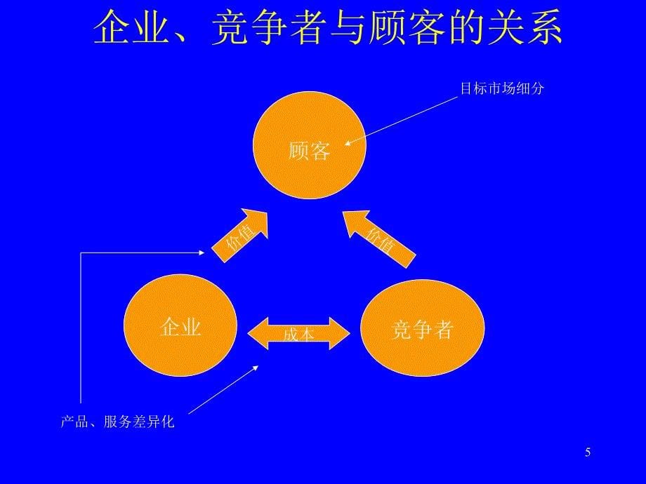 {战略管理}企业战略策划PPT46页_第5页