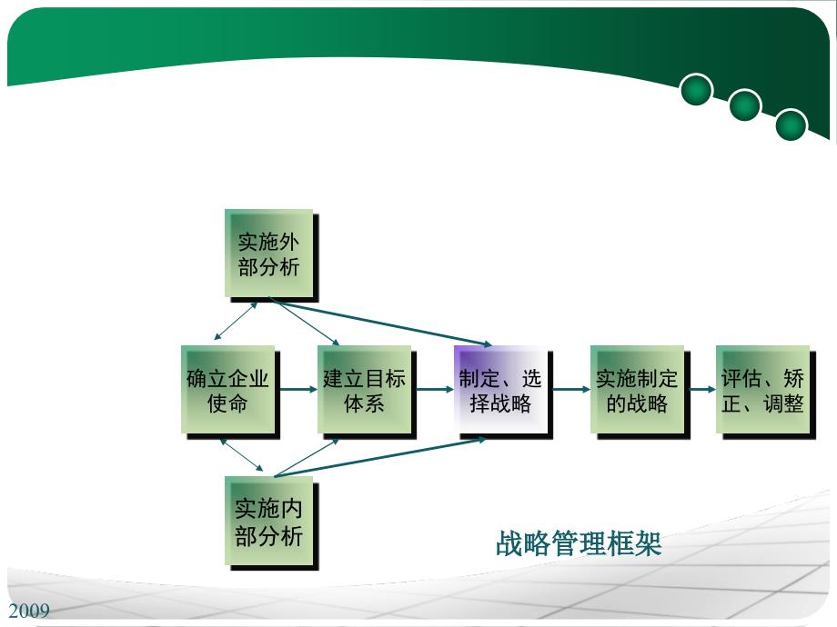 {战略管理}8企业战略的选择分析_第1页