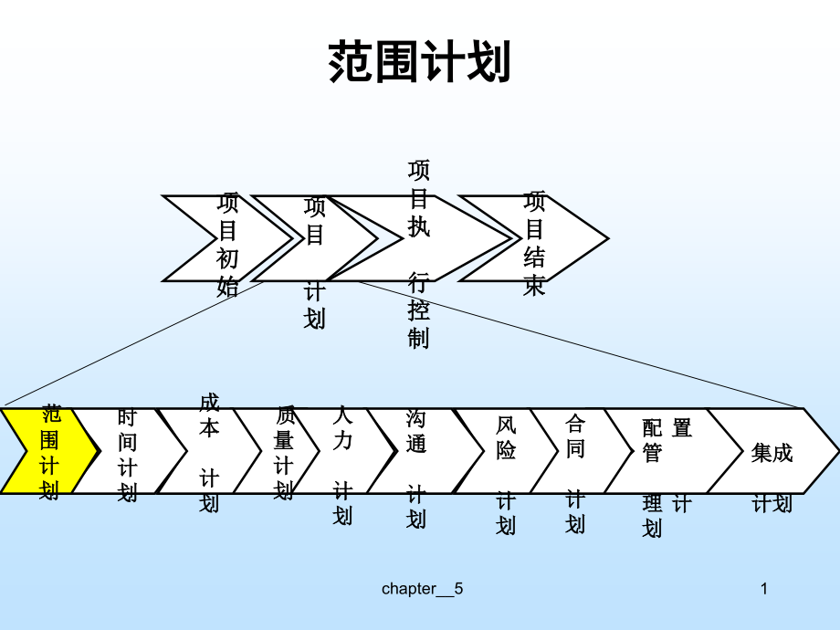 {项目管理项目报告}2软件项目范围计划_第2页