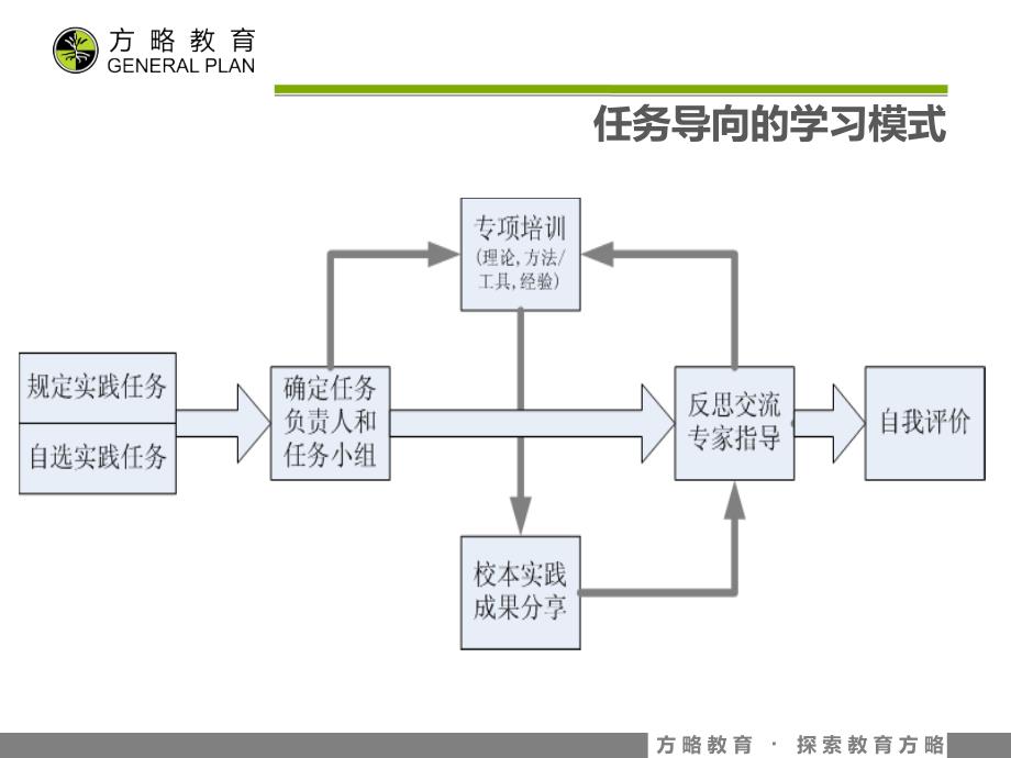 {企业研发管理}某某现代教育示范学校建设工程导入培训某市方略教育研发中心张_第4页