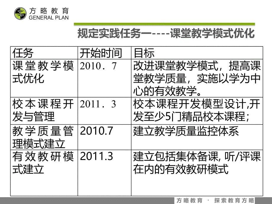 {企业研发管理}某某现代教育示范学校建设工程导入培训某市方略教育研发中心张_第5页