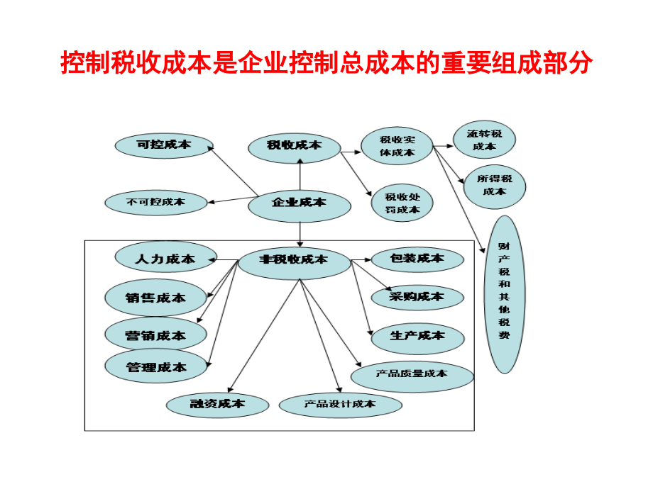 2012年5月沉阳课件-砍掉企业税收成本的3把刀及46经典案例分析肖太寿教学幻灯片_第2页