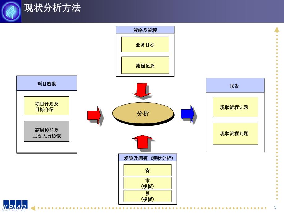 {项目管理项目报告}中国电信流程优化咨询项目报告_第3页