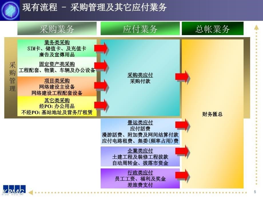 {项目管理项目报告}中国电信流程优化咨询项目报告_第5页