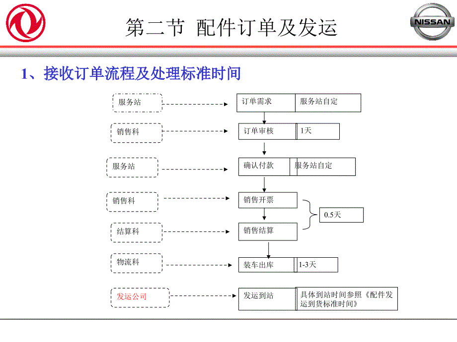 {运营管理}东风服务站配件运营管理标准_第4页