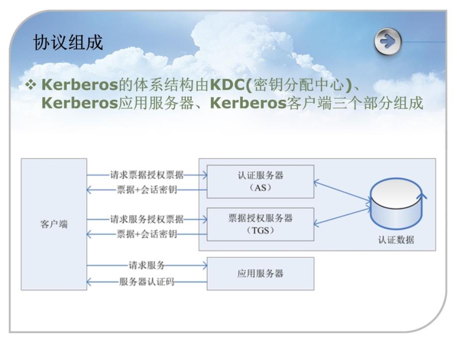 Kerberos课件资料讲解_第4页