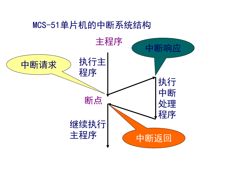 LESSON4数码管动态显示14532教学案例_第2页