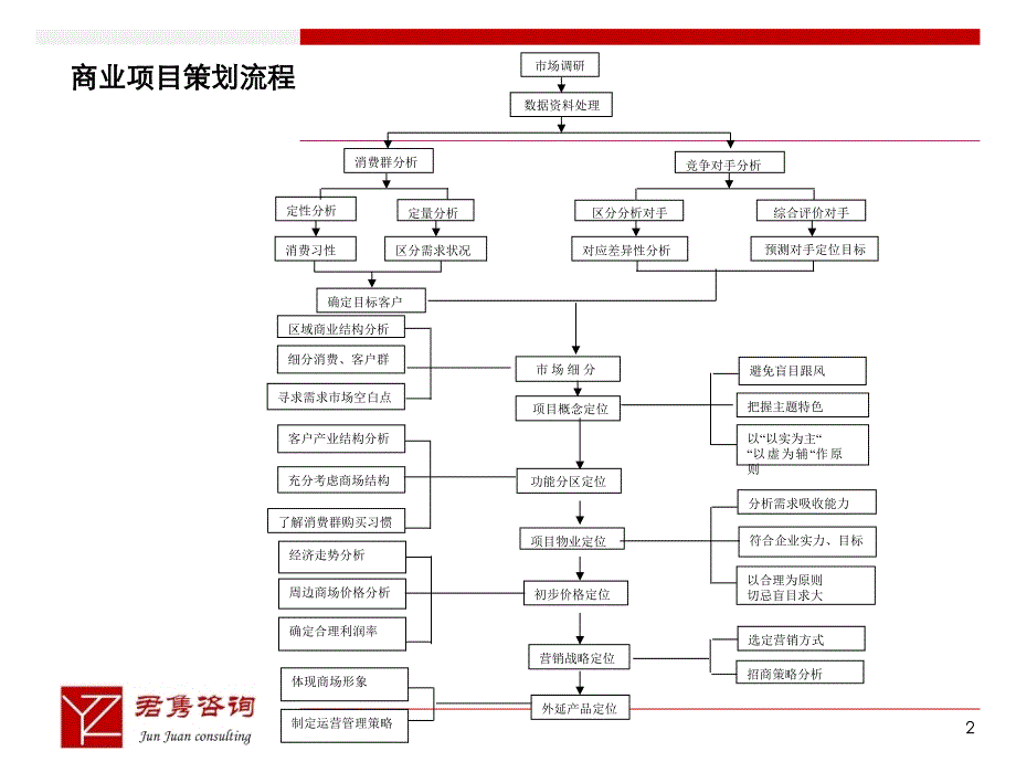 {项目管理项目报告}商业项目的市场研究总论_第2页