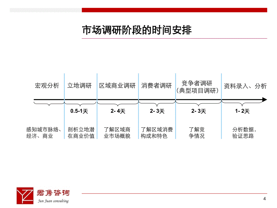 {项目管理项目报告}商业项目的市场研究总论_第4页