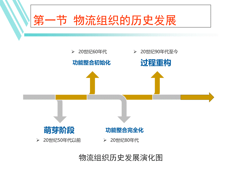 {物流管理物流规划}物流系统模式与组织设计方案_第2页