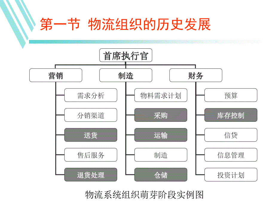 {物流管理物流规划}物流系统模式与组织设计方案_第4页