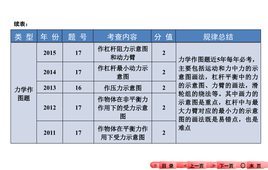 2016年中考物理专题五-作图题课件_第3页