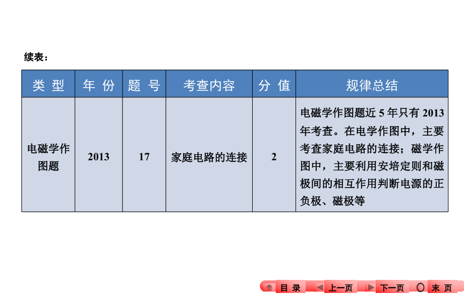 2016年中考物理专题五-作图题课件_第4页