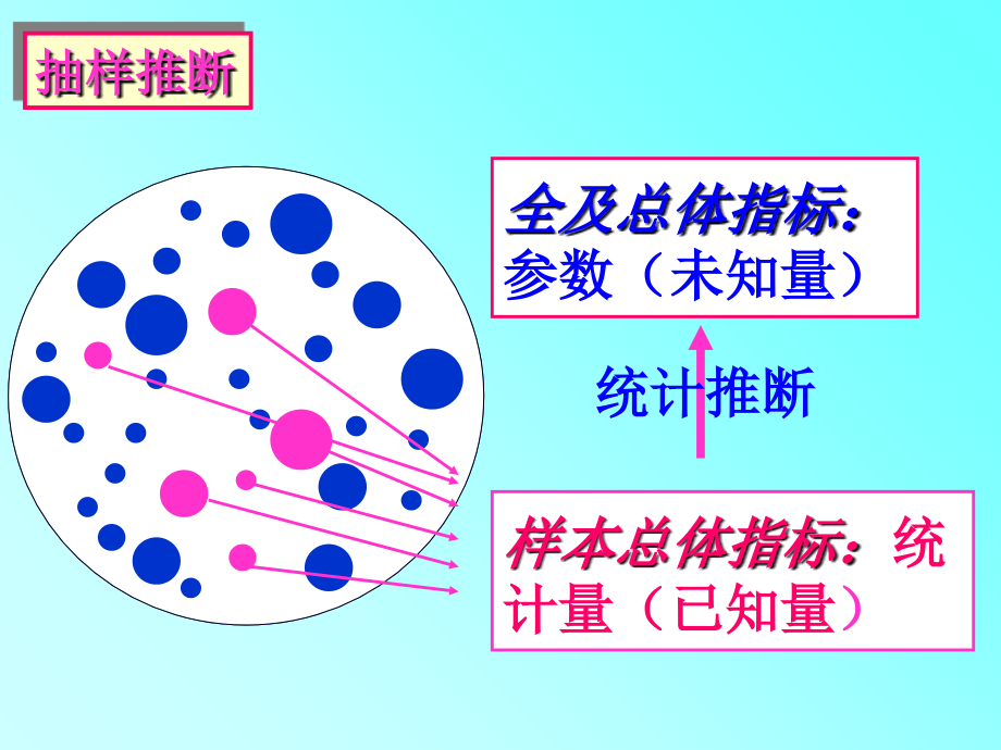 抽样推断概述教学幻灯片_第3页