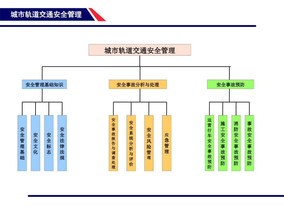 {项目管理项目报告}123项目1安全管理基础_第2页