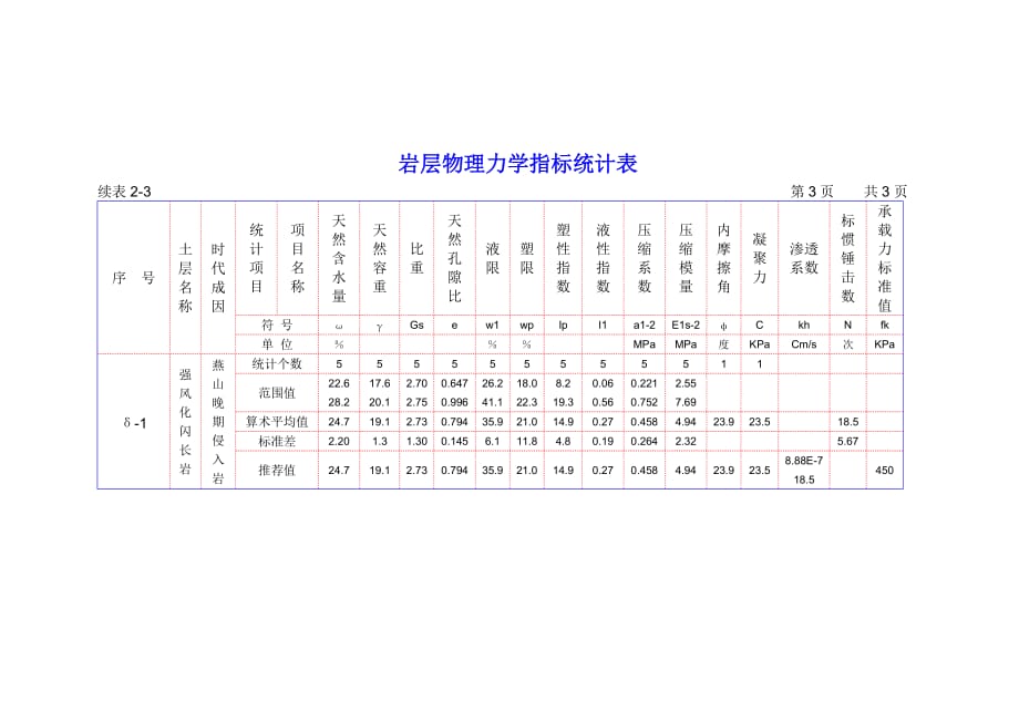 表2-3 岩层物理力学指标统计表_第3页