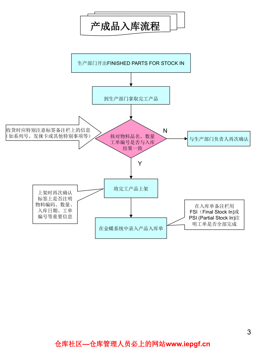 仓储管理和仓库管理各类操作流程图大全D讲义资料_第3页