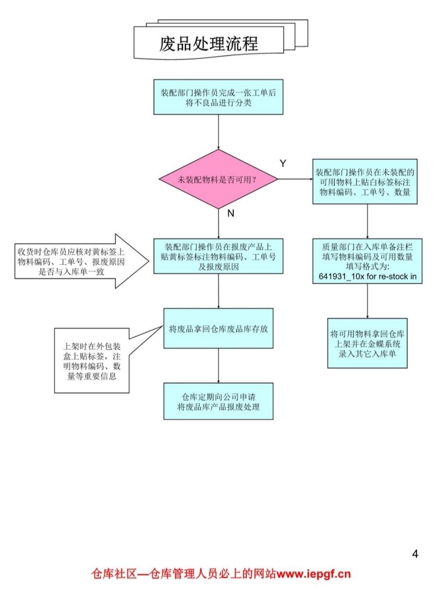 仓储管理和仓库管理各类操作流程图大全D讲义资料_第4页