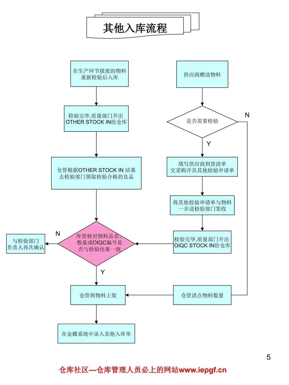 仓储管理和仓库管理各类操作流程图大全D讲义资料_第5页