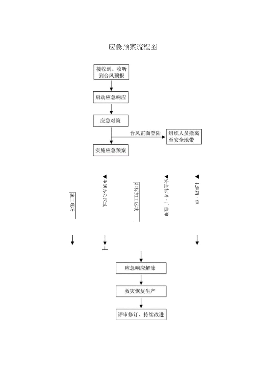 2020防台风防汛应急预案._第4页