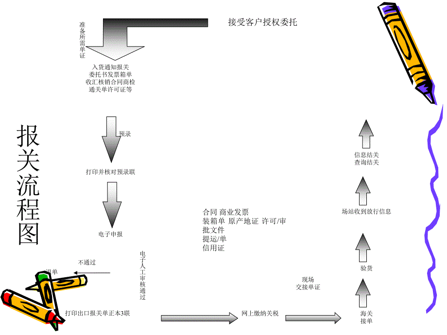 一般进出口货物报关流程课件_第3页