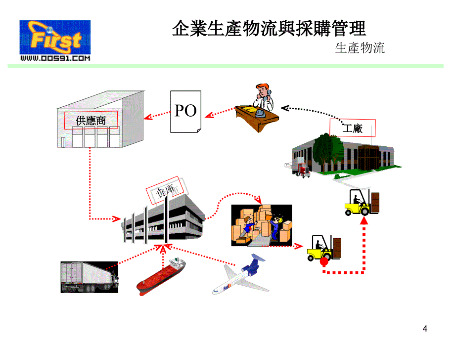 {物流管理物流规划}企业生产物流与采购管理1_第4页