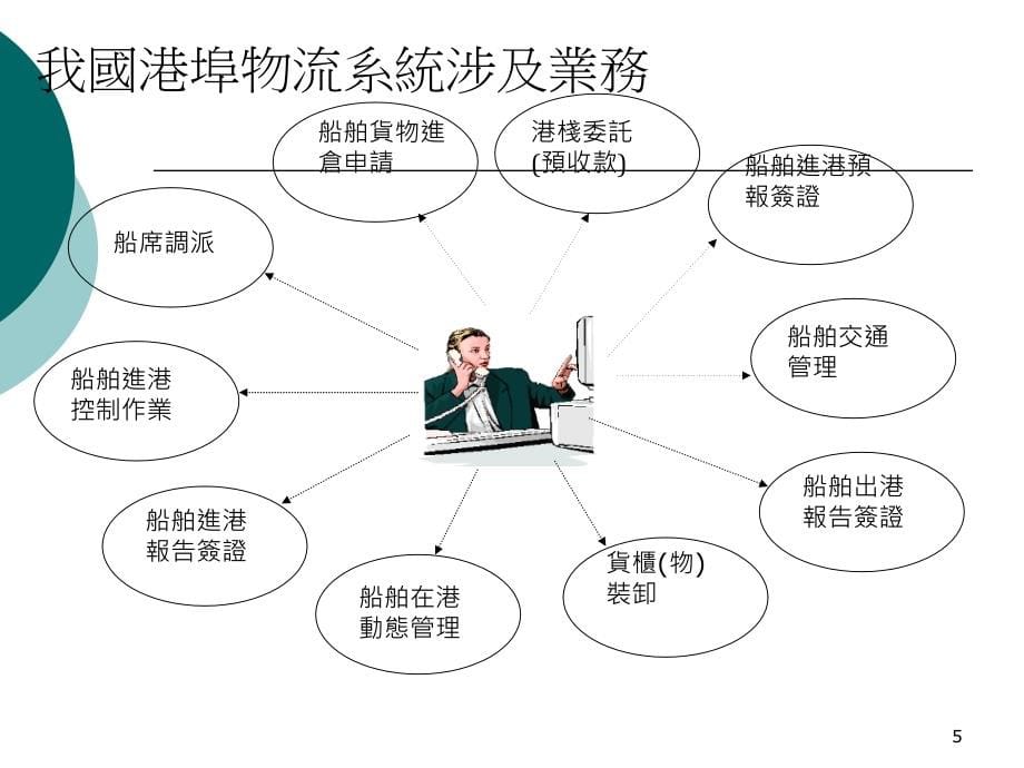 {物流管理物流规划}第八章我国港埠物流资讯系统_第5页