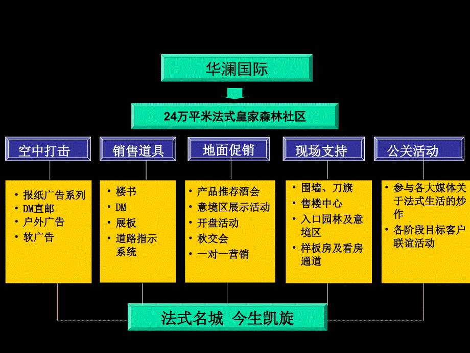 {项目管理项目报告}国际皇家森林社区项目开盘前阶段推广思路汇报_第4页