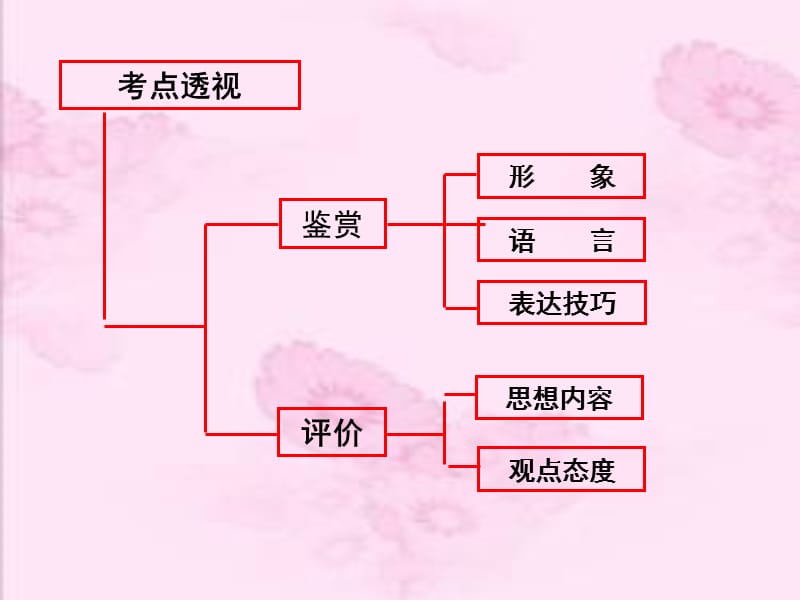 2013诗歌鉴赏-形象课件_第3页