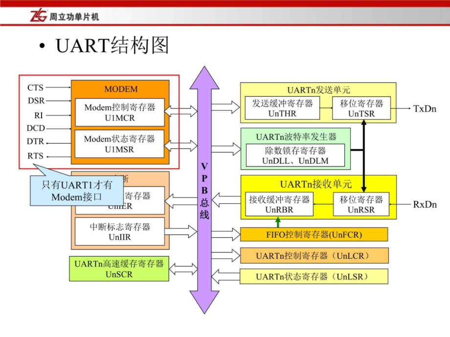 第4章 LPC2000系列ARM硬件结构(14～18)培训资料_第4页