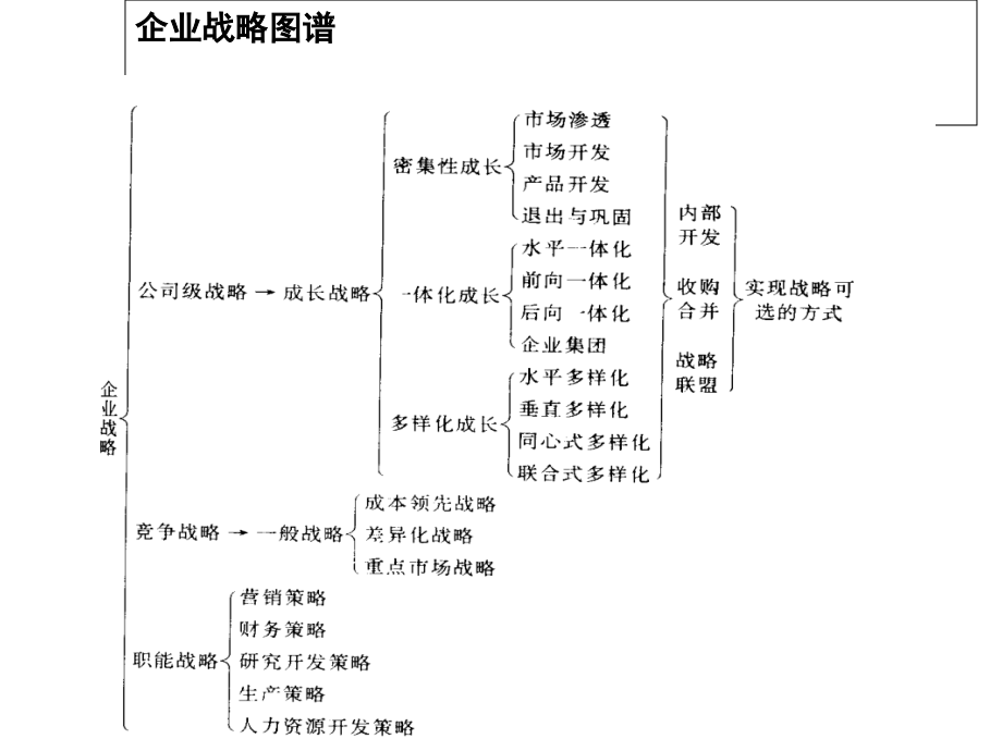 {战略管理}企业战略管理讲义PPT98页_第3页