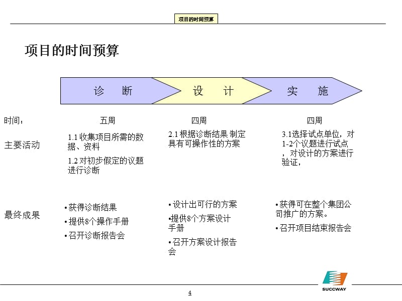 {项目管理项目报告}建立科学有效的管理运行模式项目建议书_第5页