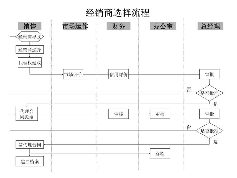 报告五-宁波华能国际贸易有限公司业务流程模式设计方案资料教程_第4页