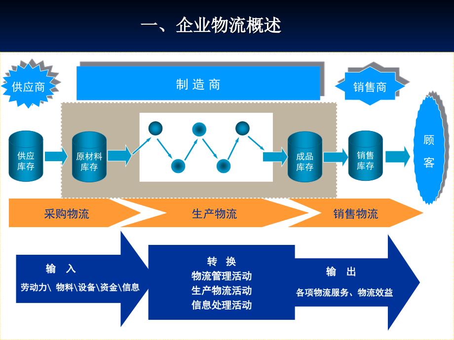 {物流管理物流规划}企业物流培训讲义_第4页