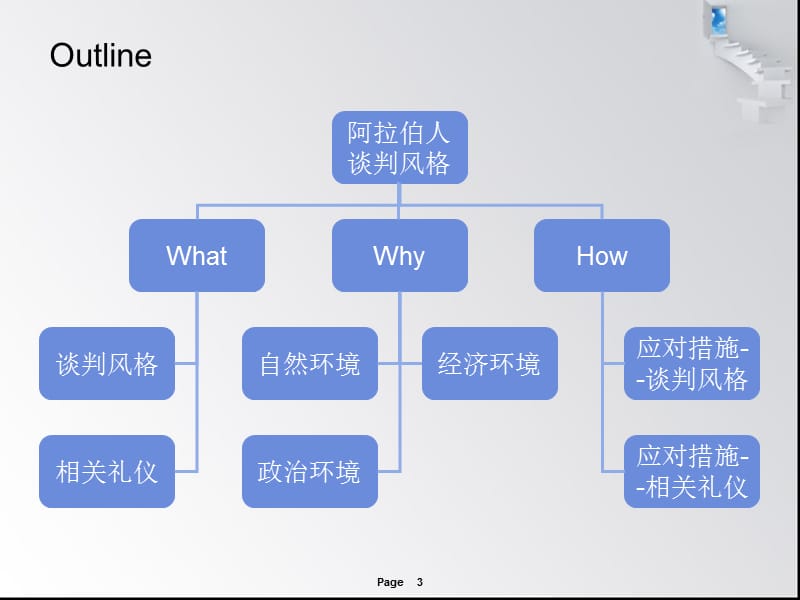 {商务谈判}商务谈判之阿拉伯谈判风格_第3页