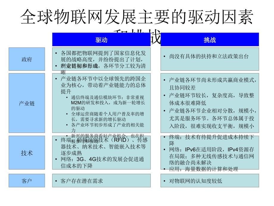 {运营管理}我国物联网产业运营商管理策略_第5页