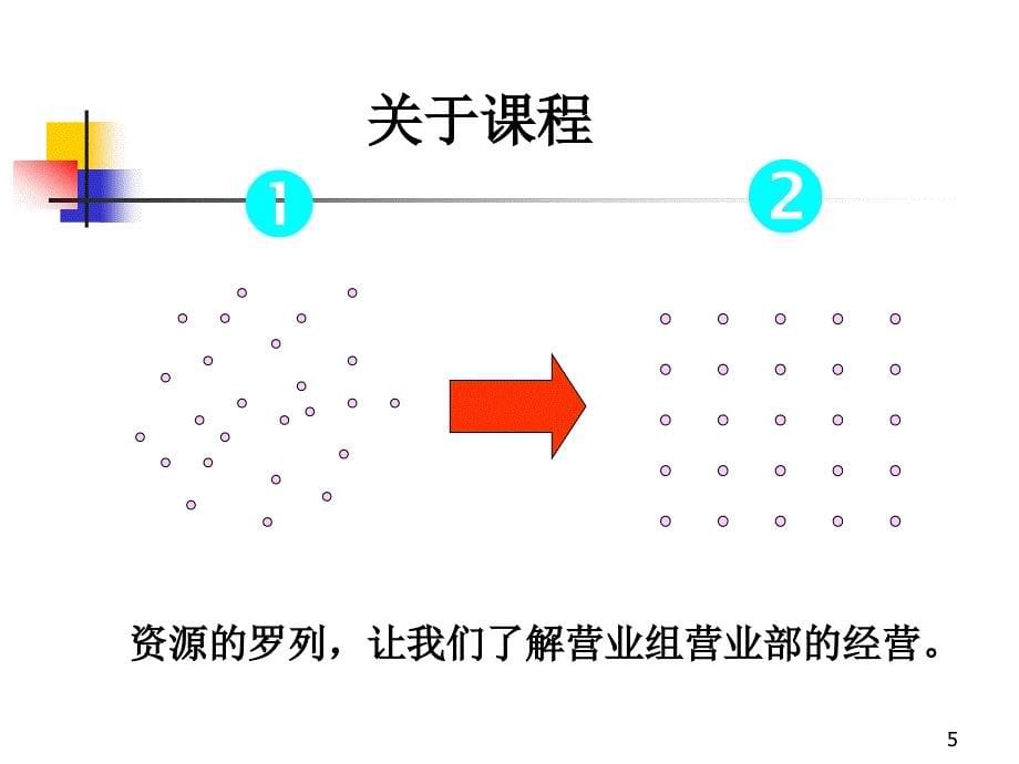 {运营管理}营业组的经营与运作某某某0206王世军_第5页