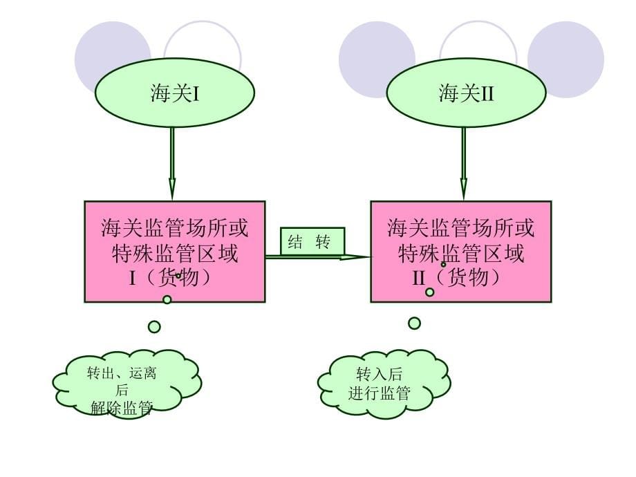 {物流管理物流规划}第四节保税物流货物报关_第5页